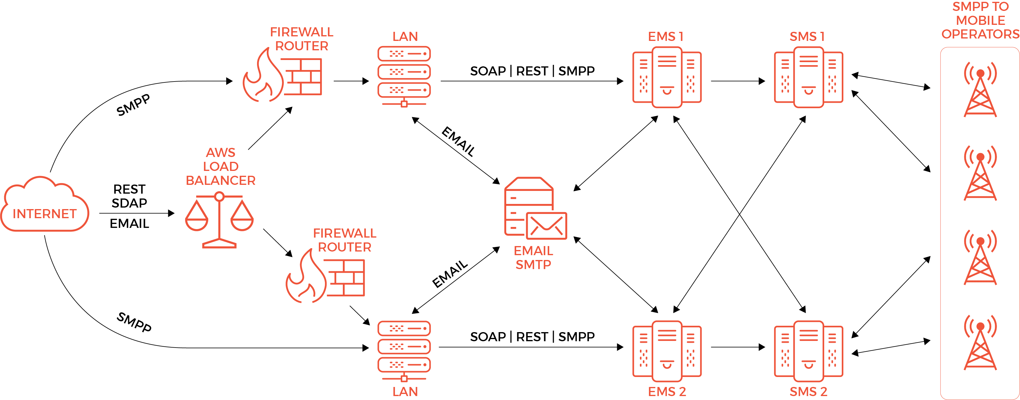 Intelli Messaging - Network Diagram