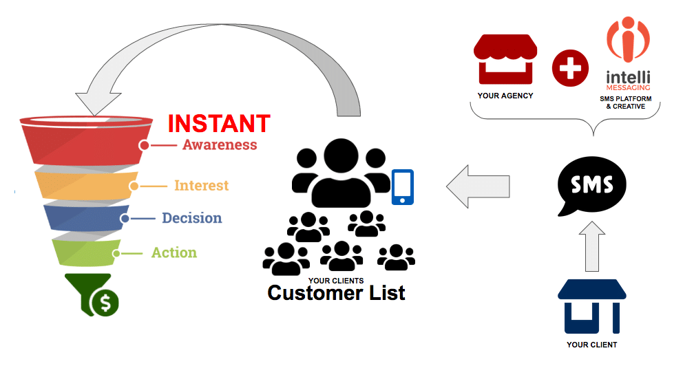 Digital Instant Awareness SMS Digital Instant Awareness SMS